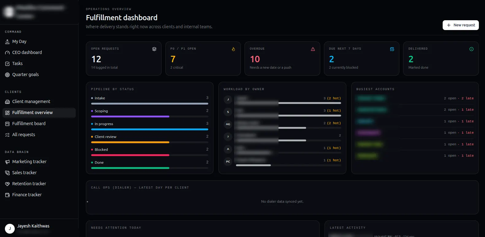 Fulfillment overview: pipeline by status, workload by owner, and busiest accounts