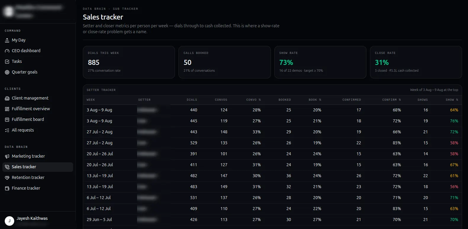 Sales tracker: setter and closer metrics per person per week, dials through to cash collected
